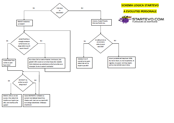 Schema Logica StartEvo a Evolutiei Personale